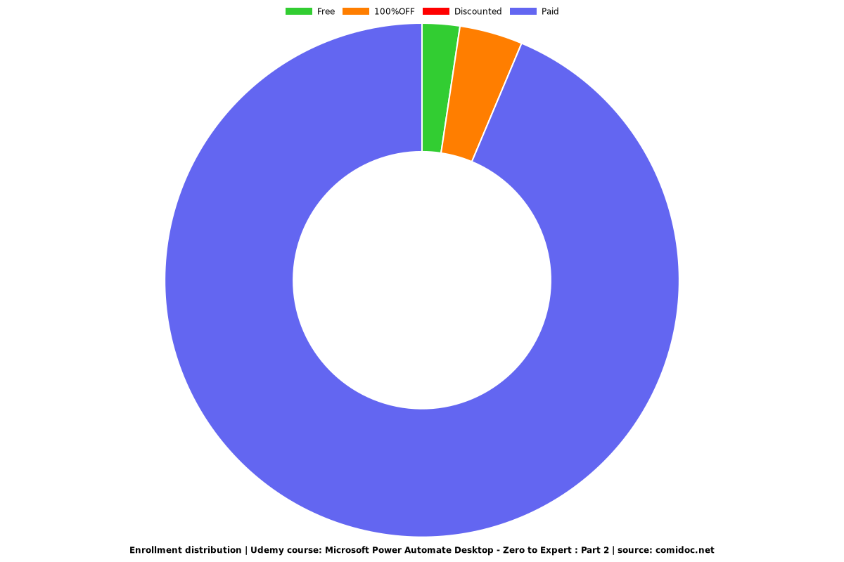 Microsoft Power Automate Desktop - Zero to Expert : Part 2 - Distribution chart