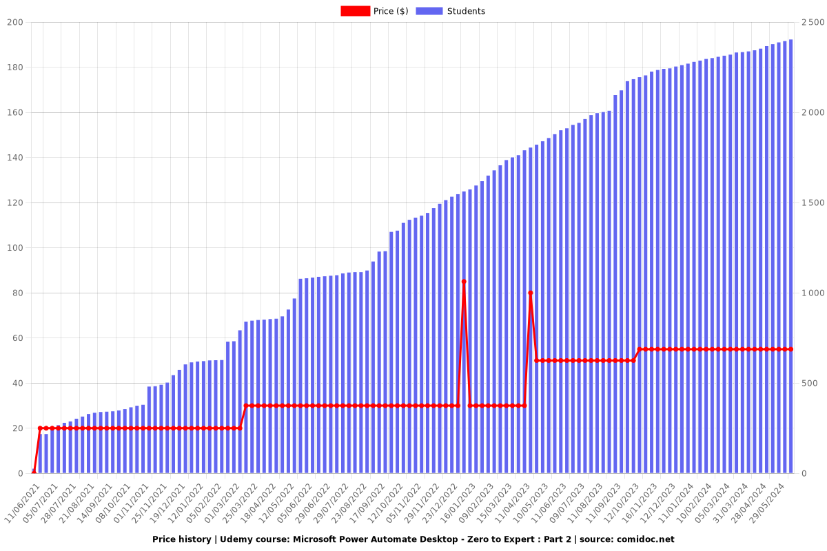 Microsoft Power Automate Desktop - Zero to Expert : Part 2 - Price chart