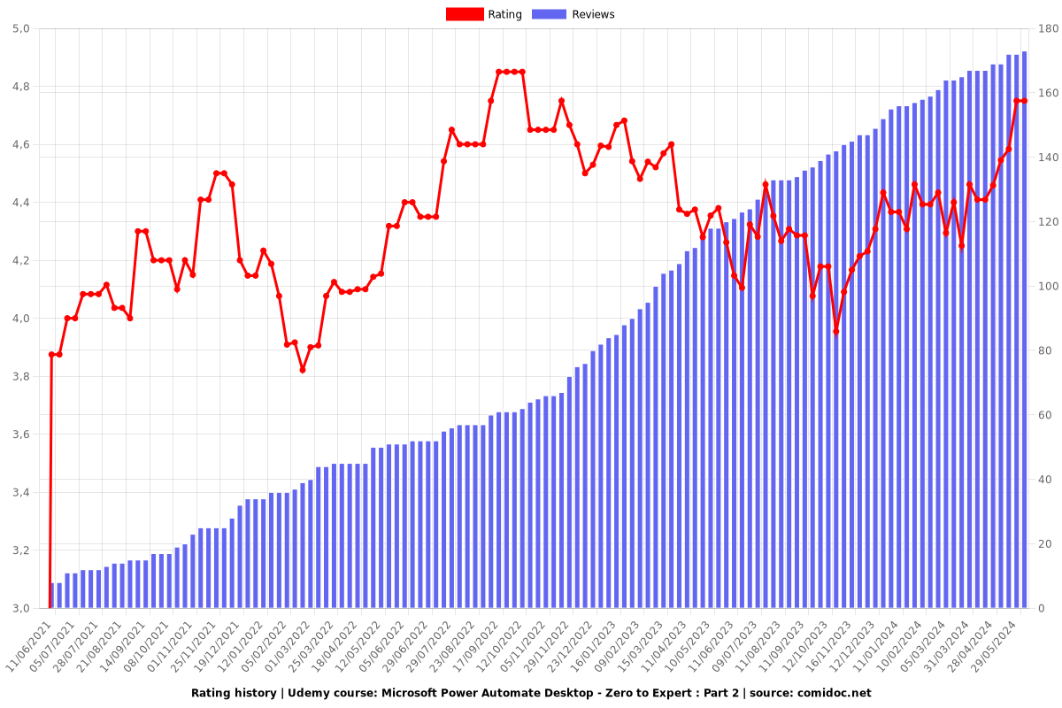 Microsoft Power Automate Desktop - Zero to Expert : Part 2 - Ratings chart