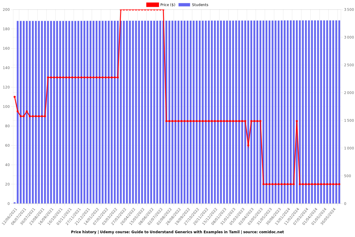 Guide to Understand Generics with Examples in Tamil - Price chart