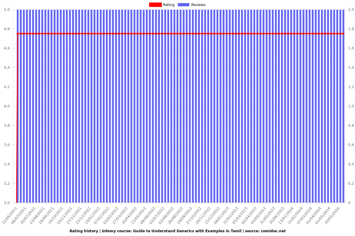 Guide to Understand Generics with Examples in Tamil - Ratings chart