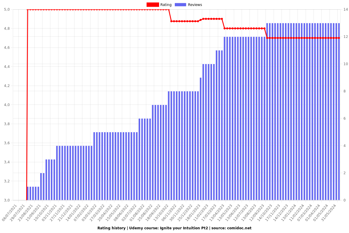 Ignite your Intuition Pt2 - Ratings chart