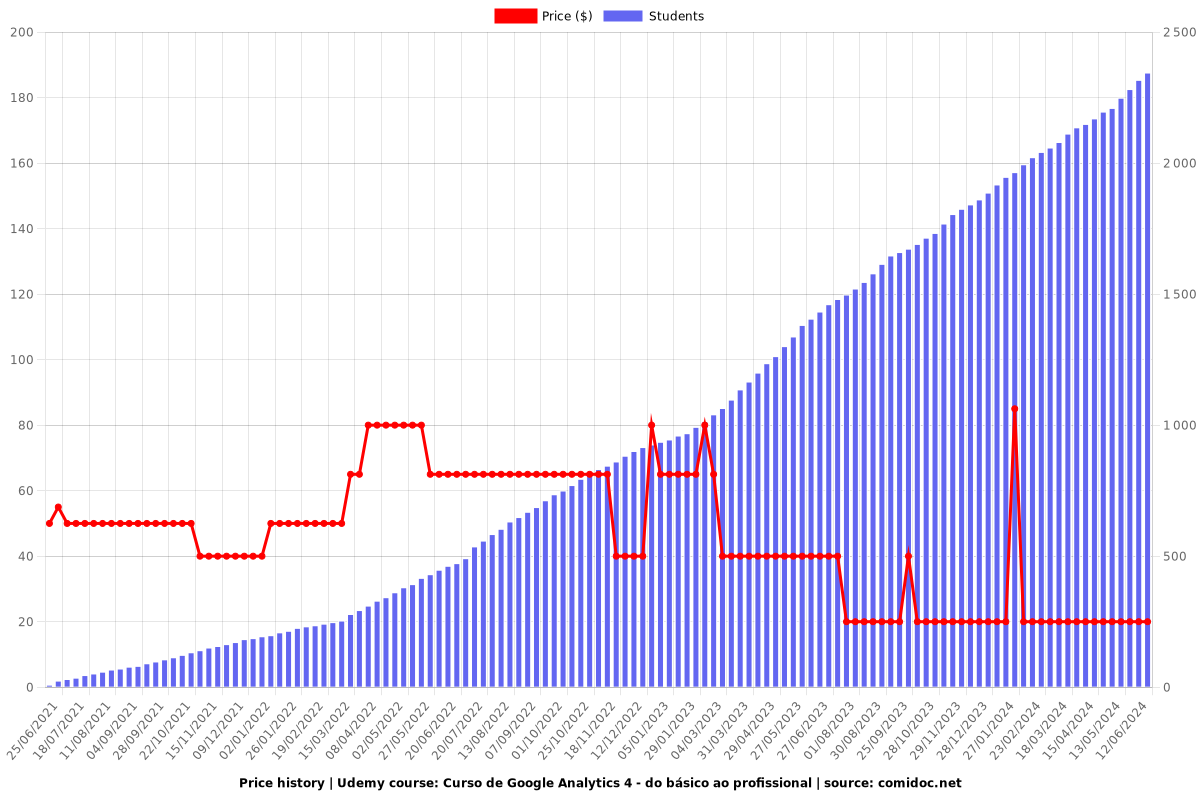 Curso de Google Analytics 4 - do básico ao profissional - Price chart