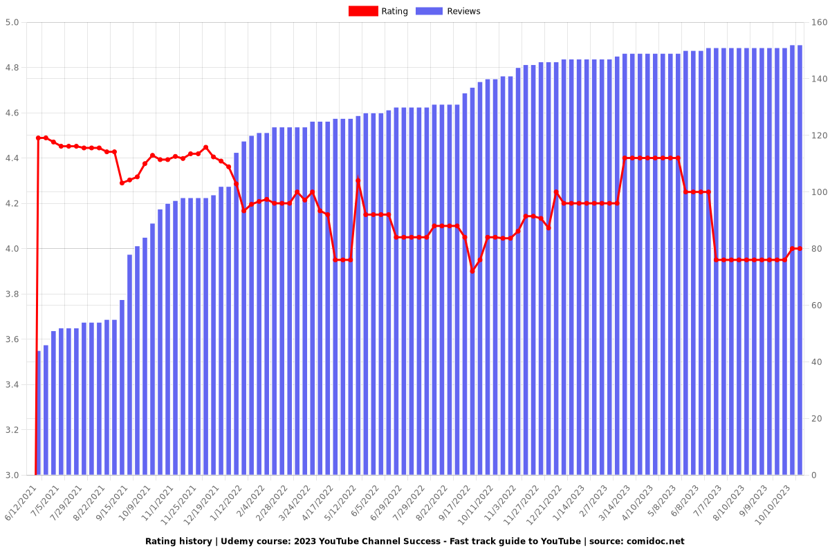 2025 YouTube Channel Success - Fast track guide to YouTube - Ratings chart