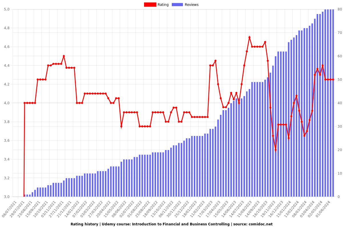 Introduction to Financial and Business Controlling - Ratings chart