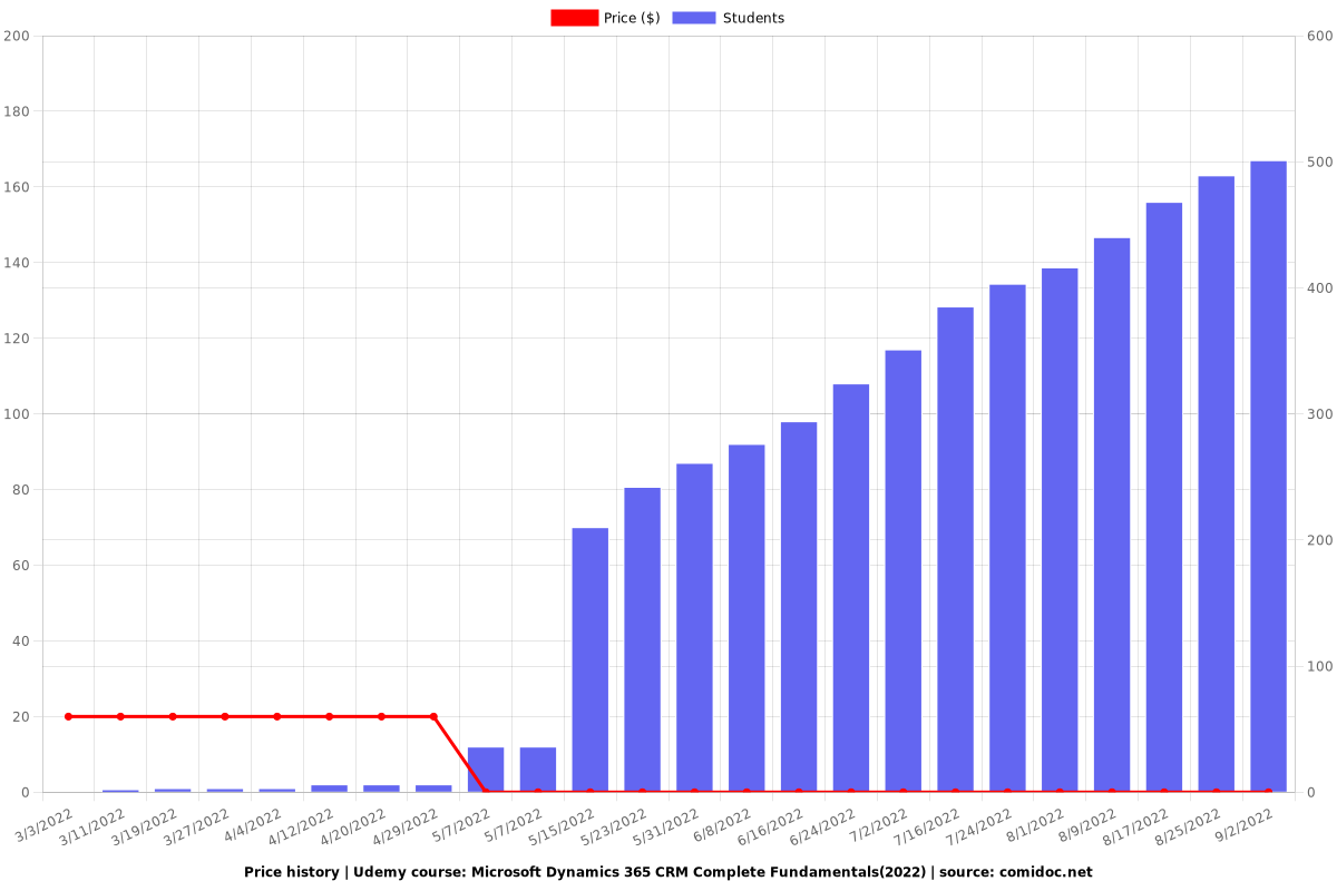 Microsoft Dynamics 365 CRM Complete Fundamentals(2025) - Price chart