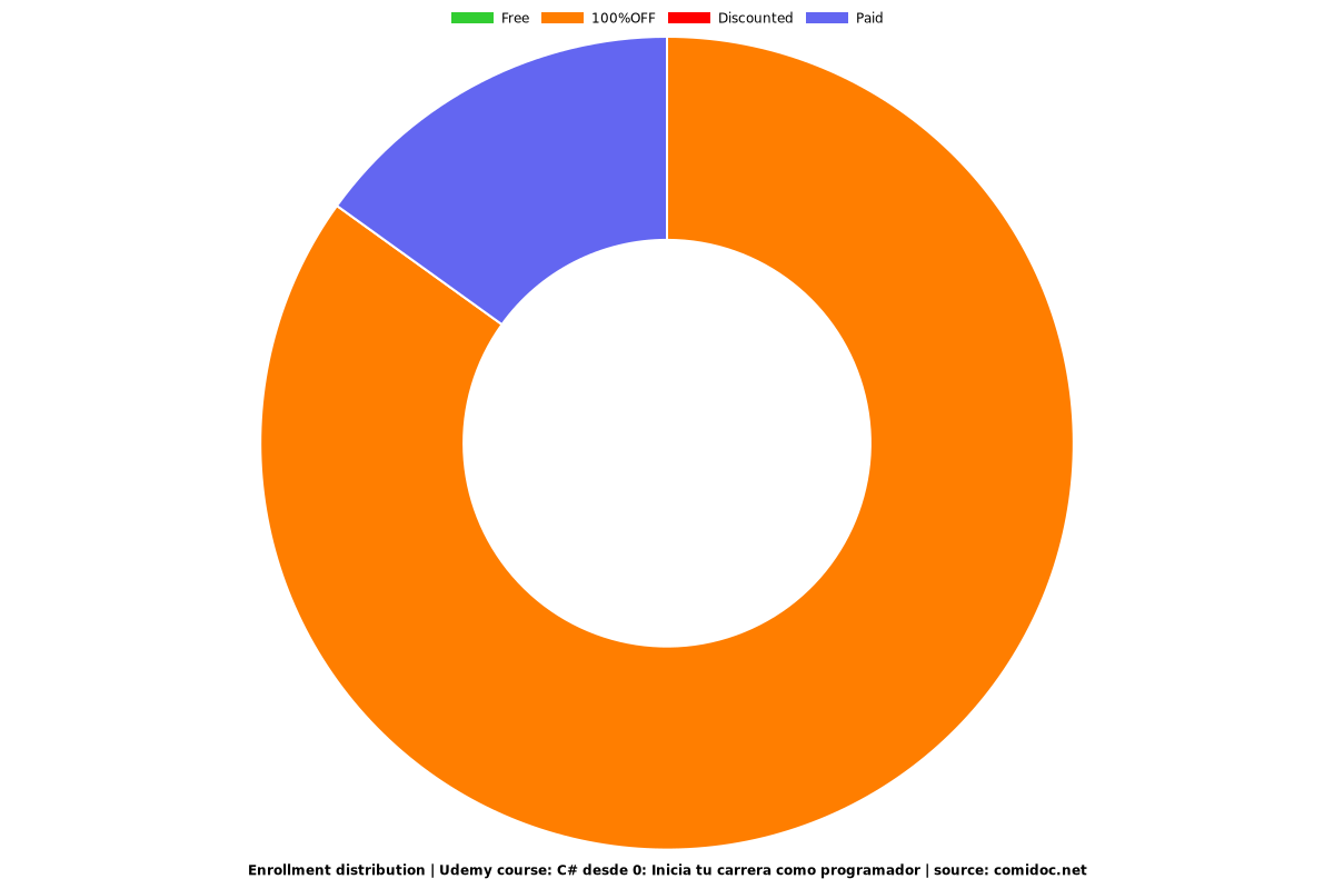 C# desde 0: Inicia tu carrera como programador - Distribution chart