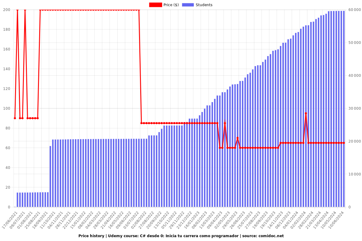 C# desde 0: Inicia tu carrera como programador - Price chart