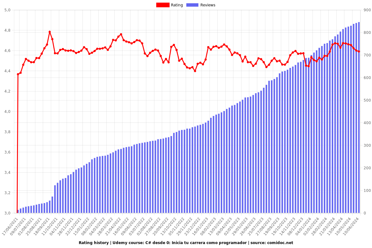 C# desde 0: Inicia tu carrera como programador - Ratings chart