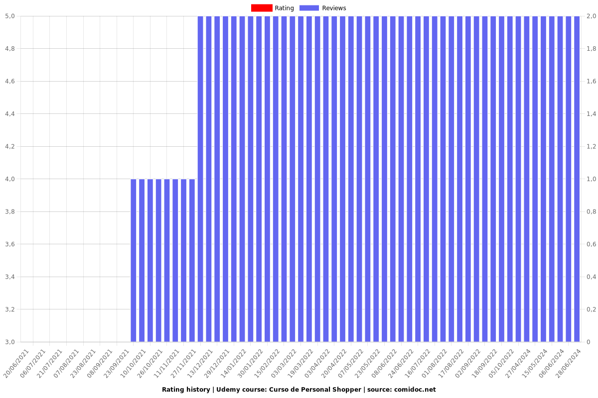 Curso de Personal Shopper - Ratings chart