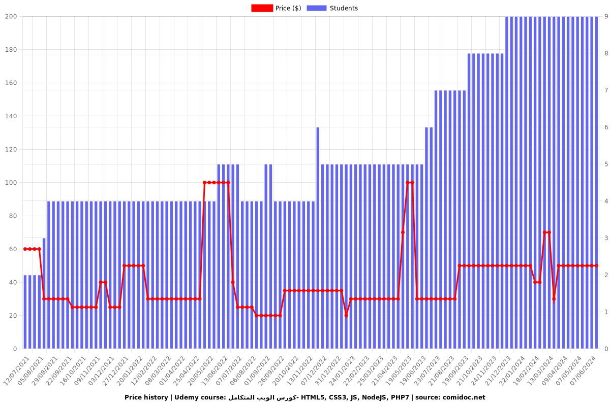 كورس الويب المتكامل- HTML5, CSS3, JS, NodeJS, PHP7 - Price chart