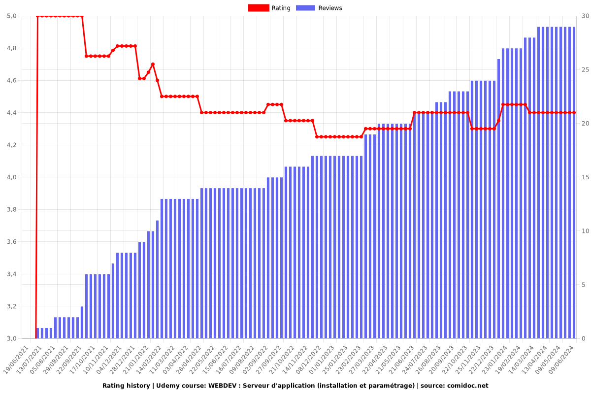 WEBDEV : Serveur d'application (installation et paramétrage) - Ratings chart