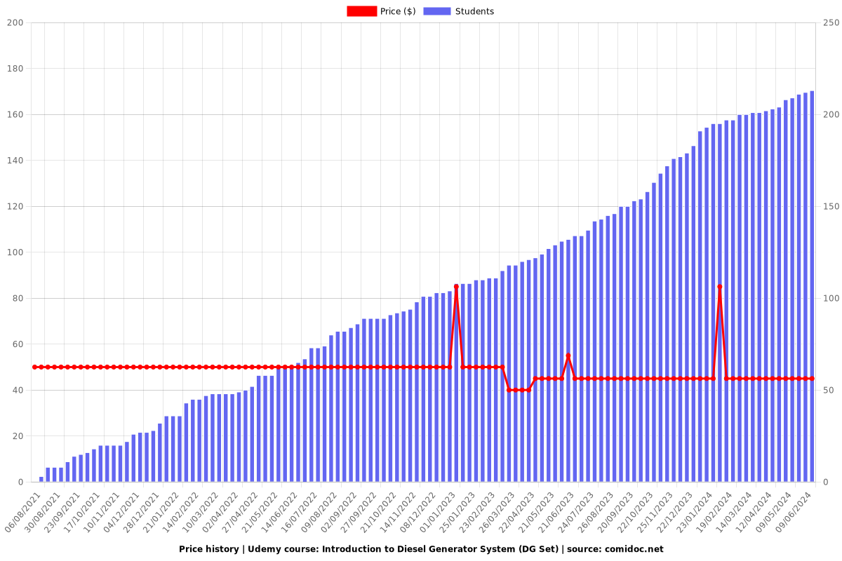 Introduction to Diesel Generator System (DG Set) - Price chart