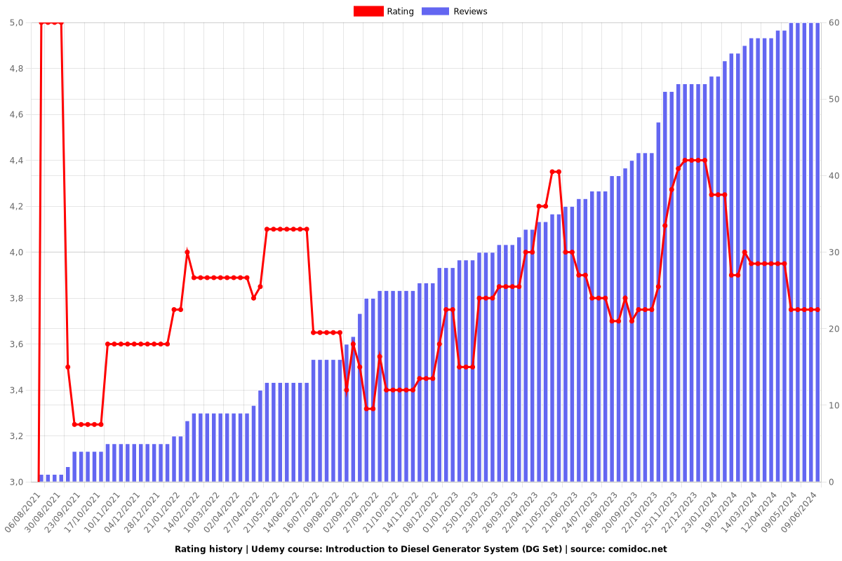 Introduction to Diesel Generator System (DG Set) - Ratings chart