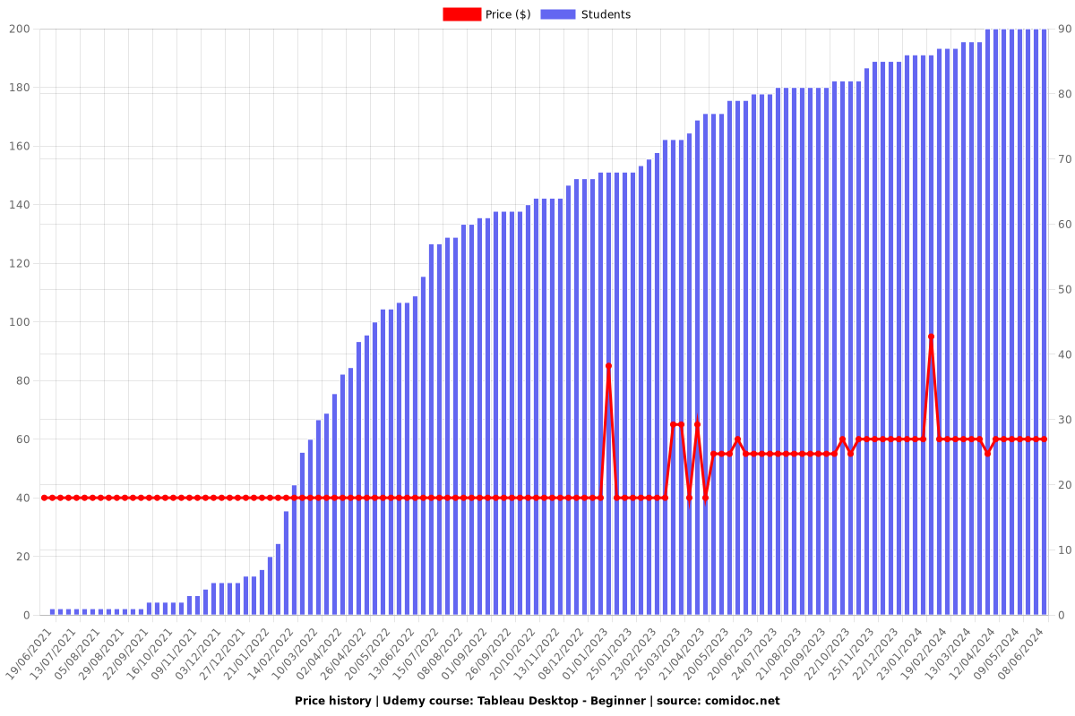 Tableau Desktop - Beginner - Price chart