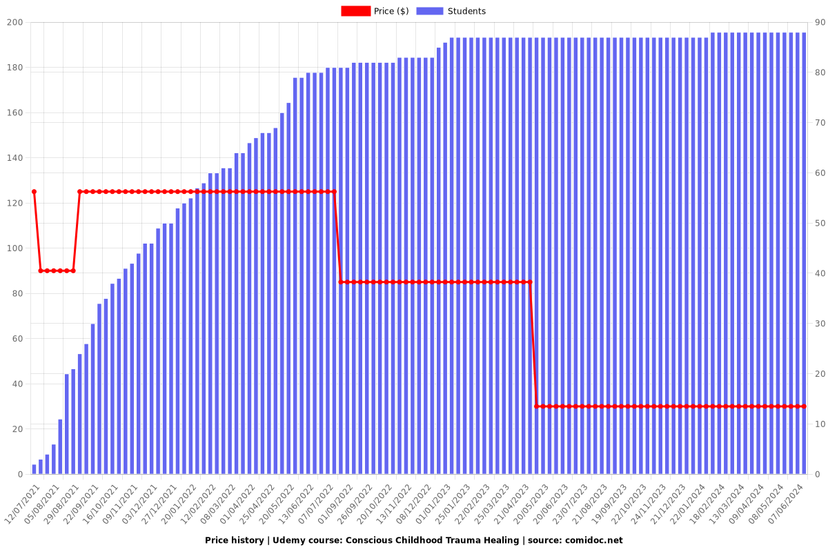 Conscious Childhood Trauma Healing - Price chart