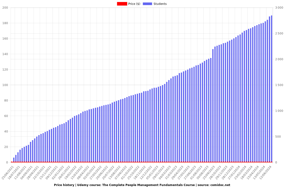 The Complete People Management Fundamentals Course - Price chart