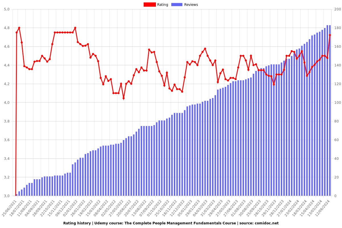 The Complete People Management Fundamentals Course - Ratings chart