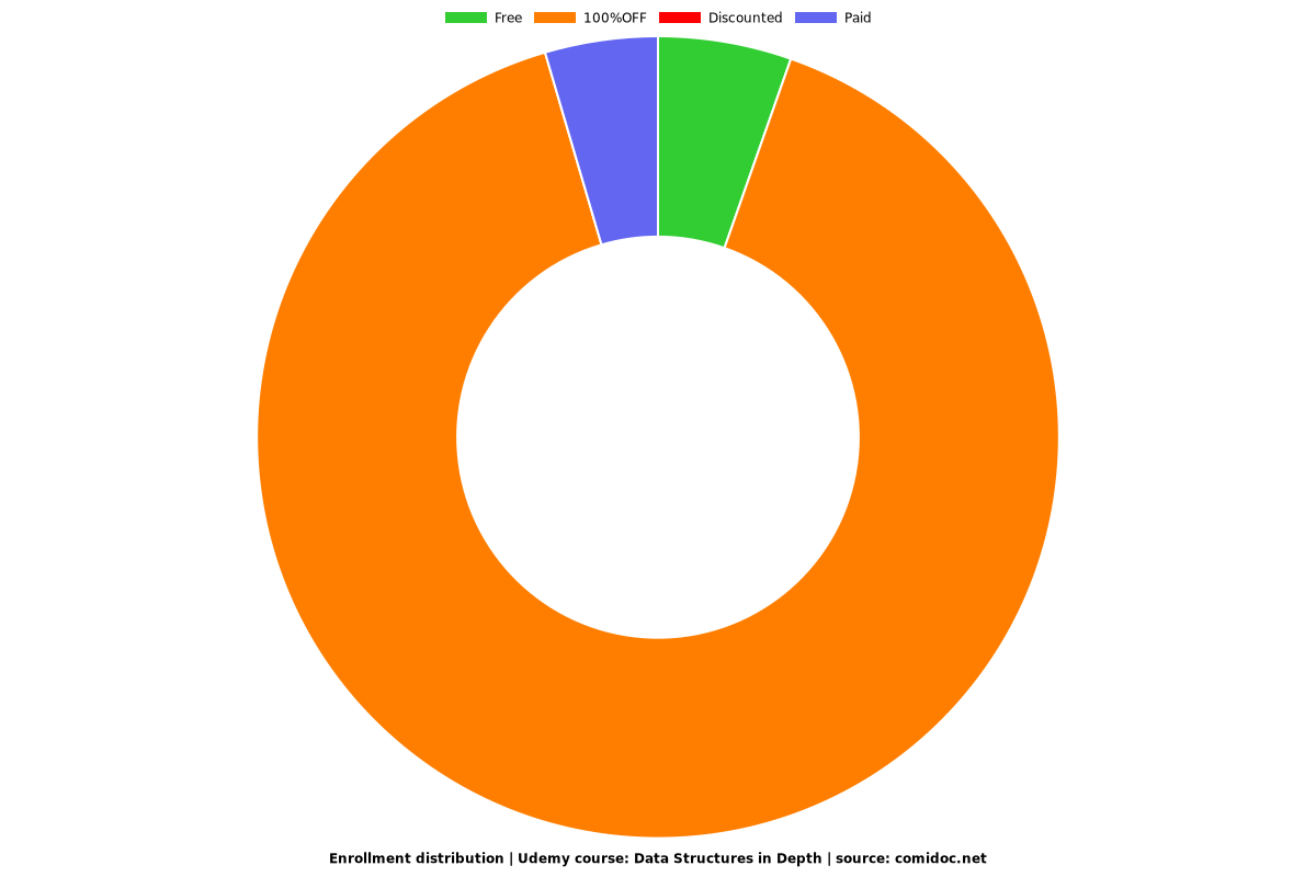 Hands-On Data Structures - Distribution chart