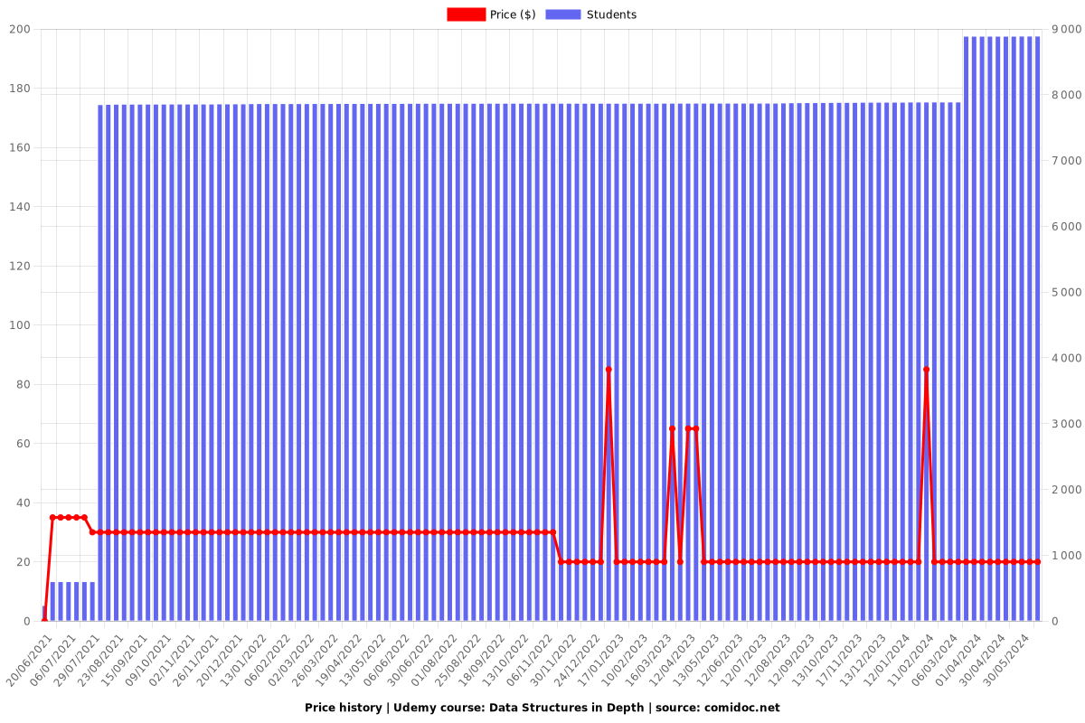 Hands-On Data Structures - Price chart