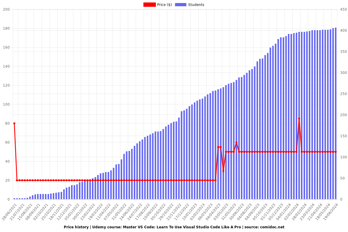 Master VS Code: Learn To Use Visual Studio Code Like A Pro - Price chart