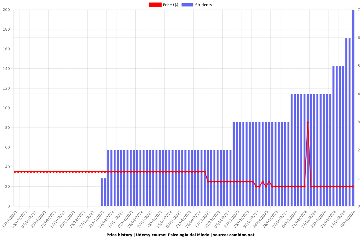 Psicología del Miedo - Price chart