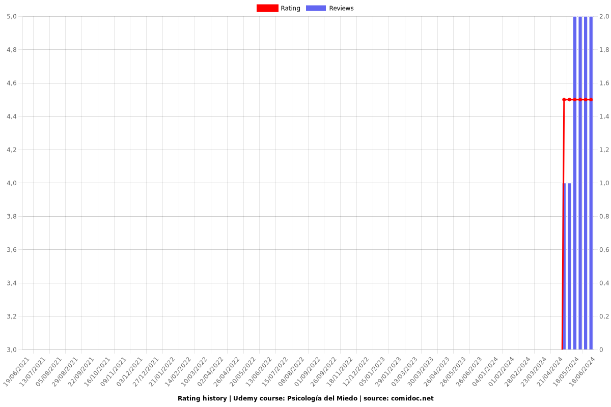 Psicología del Miedo - Ratings chart