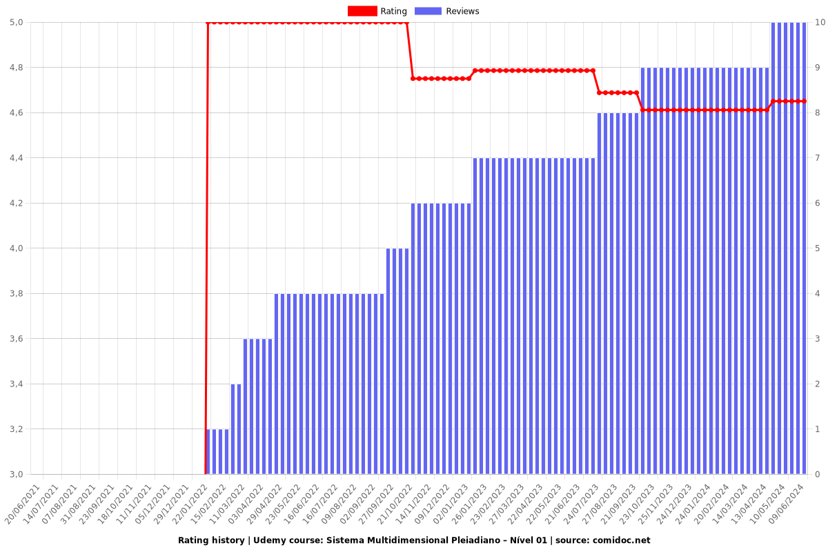 Sistema Multidimensional Pleiadiano – Nível 01 - Ratings chart