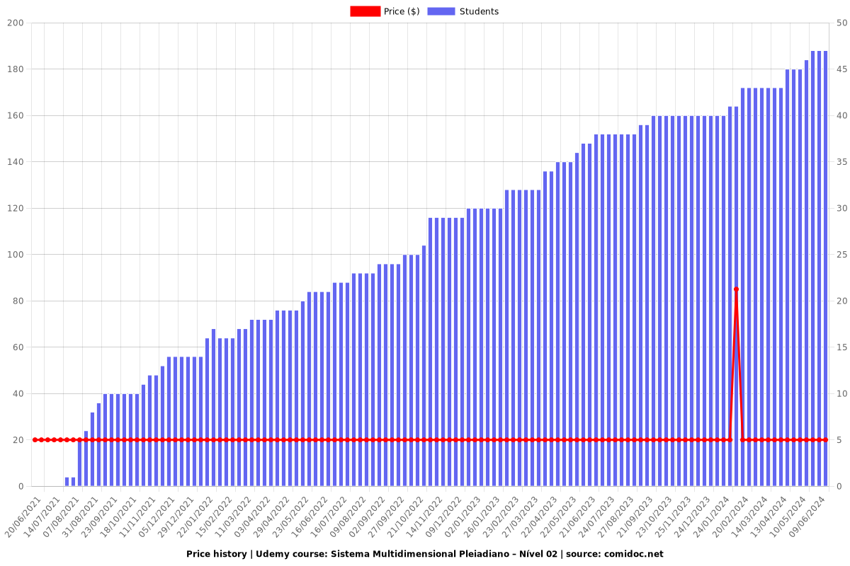 Sistema Multidimensional Pleiadiano – Nível 02 - Price chart