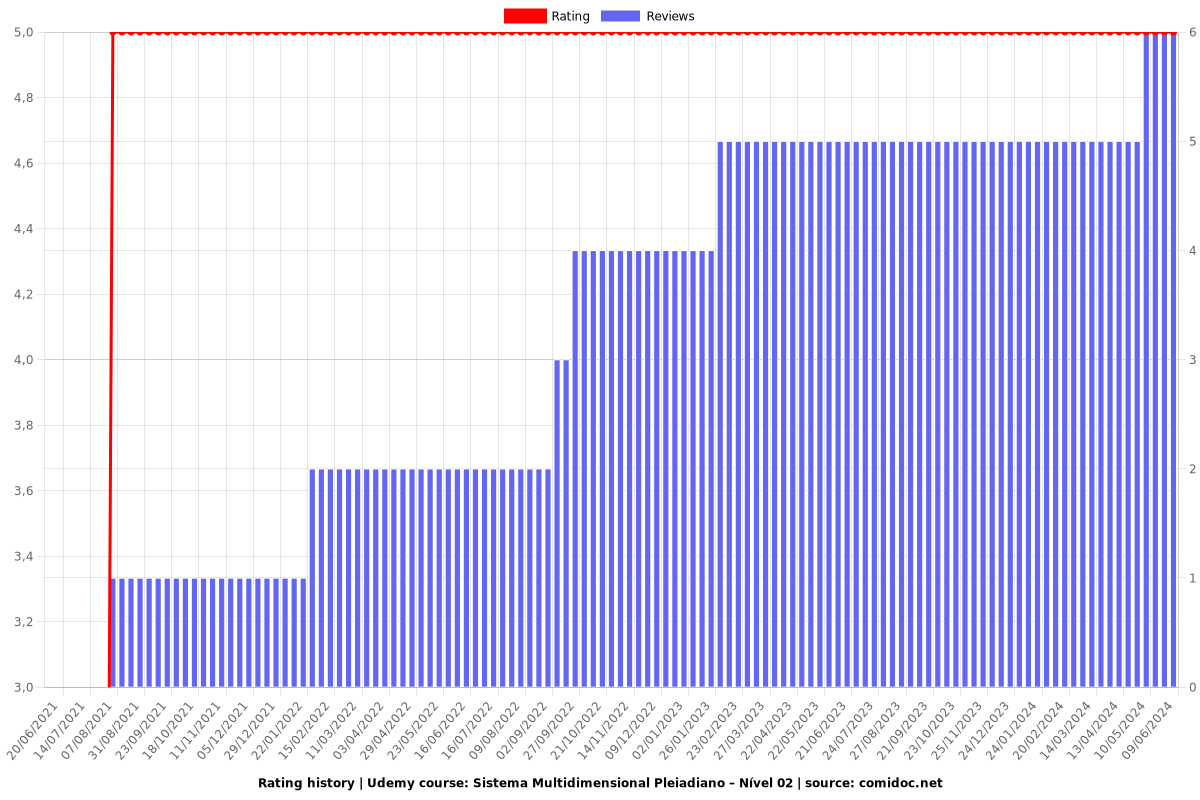 Sistema Multidimensional Pleiadiano – Nível 02 - Ratings chart