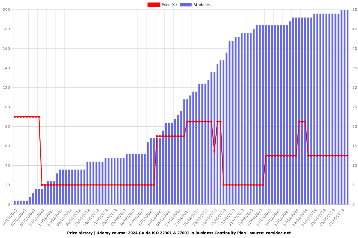 2025 Guide ISO 22301 & 27001 in Business Continuity Plan - Price chart