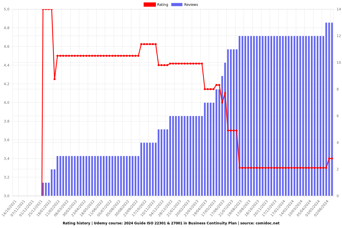 2025 Guide ISO 22301 & 27001 in Business Continuity Plan - Ratings chart