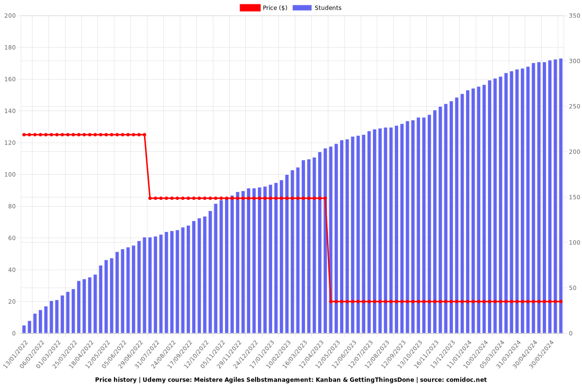 Trello anwenden | Agiles Kanban Selbst- & Projektmanagement - Price chart