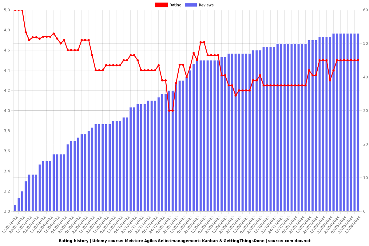 Trello anwenden | Agiles Kanban Selbst- & Projektmanagement - Ratings chart