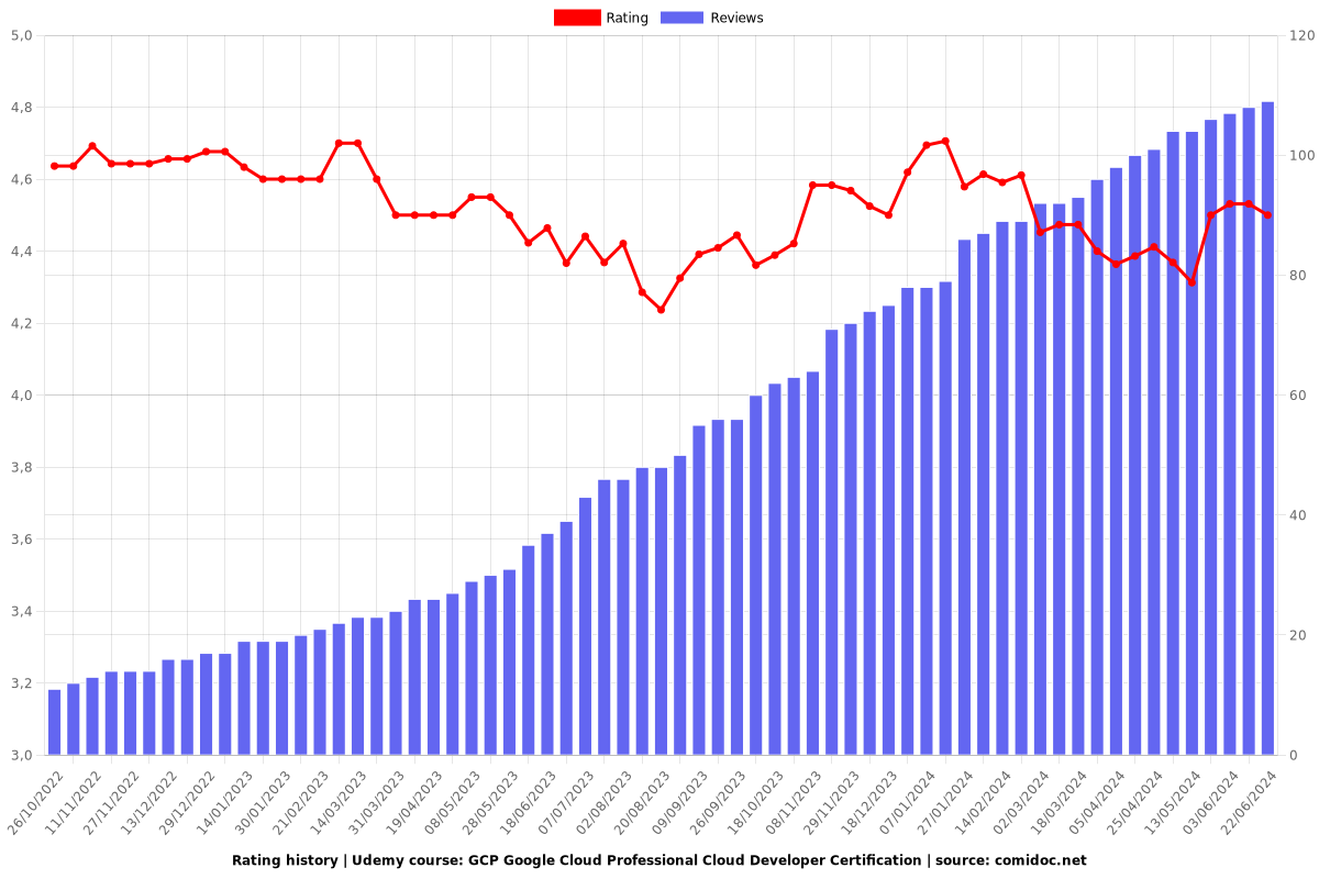 GCP Google Cloud Professional Cloud Developer Certification - Ratings chart