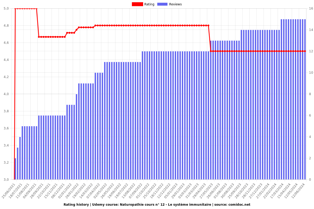 Naturopathie cours n° 12 - Le système immunitaire - Ratings chart