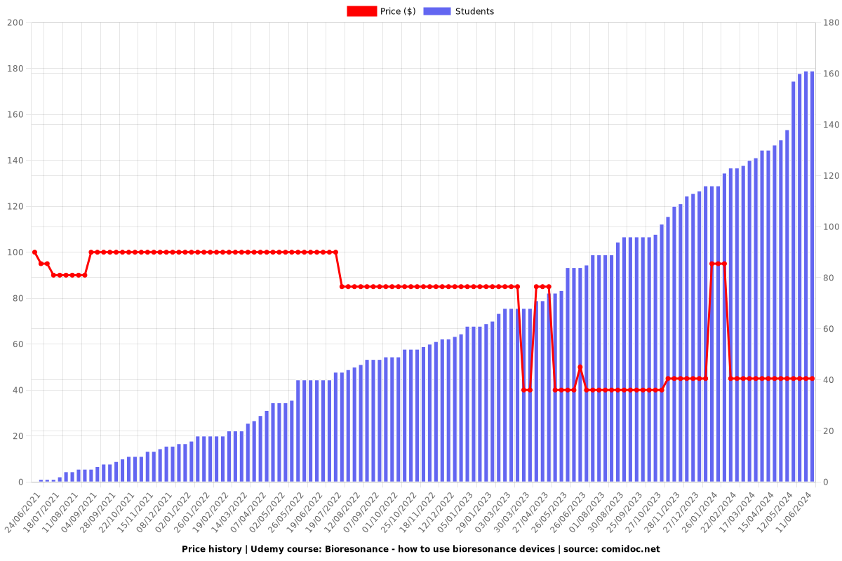 Bioresonance - how to use bioresonance devices - Price chart