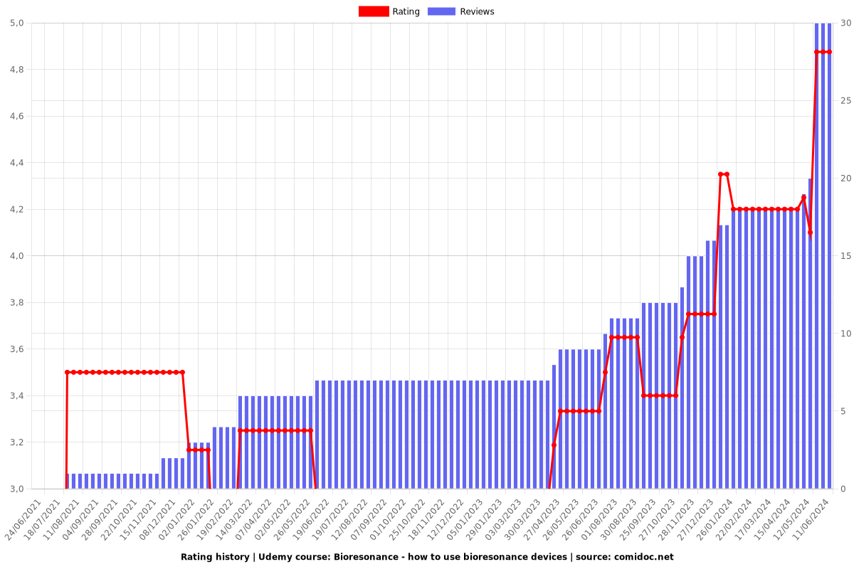 Bioresonance - how to use bioresonance devices - Ratings chart