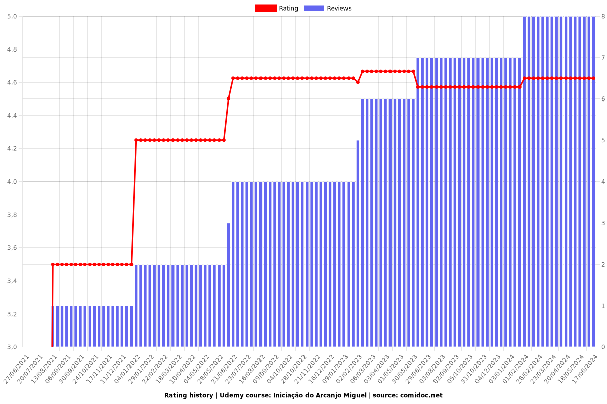 Iniciação do Arcanjo Miguel - Ratings chart