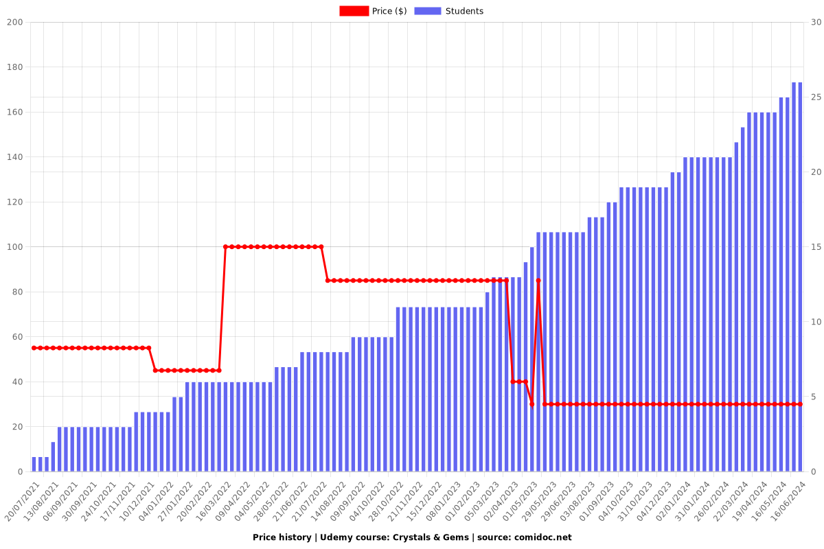 Crystals & Gems - Price chart