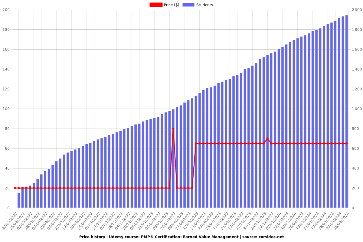 PMP® Certification: Earned Value Management - Price chart