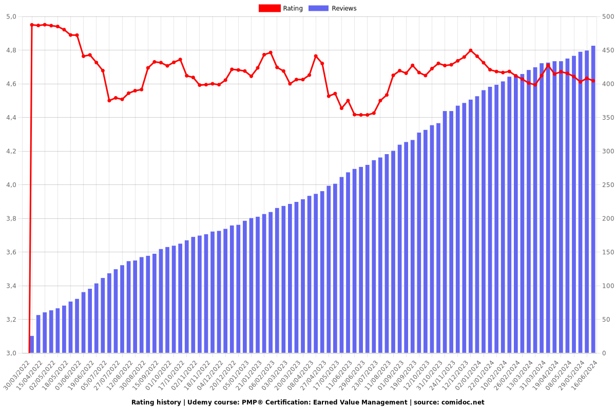 PMP® Certification: Earned Value Management - Ratings chart