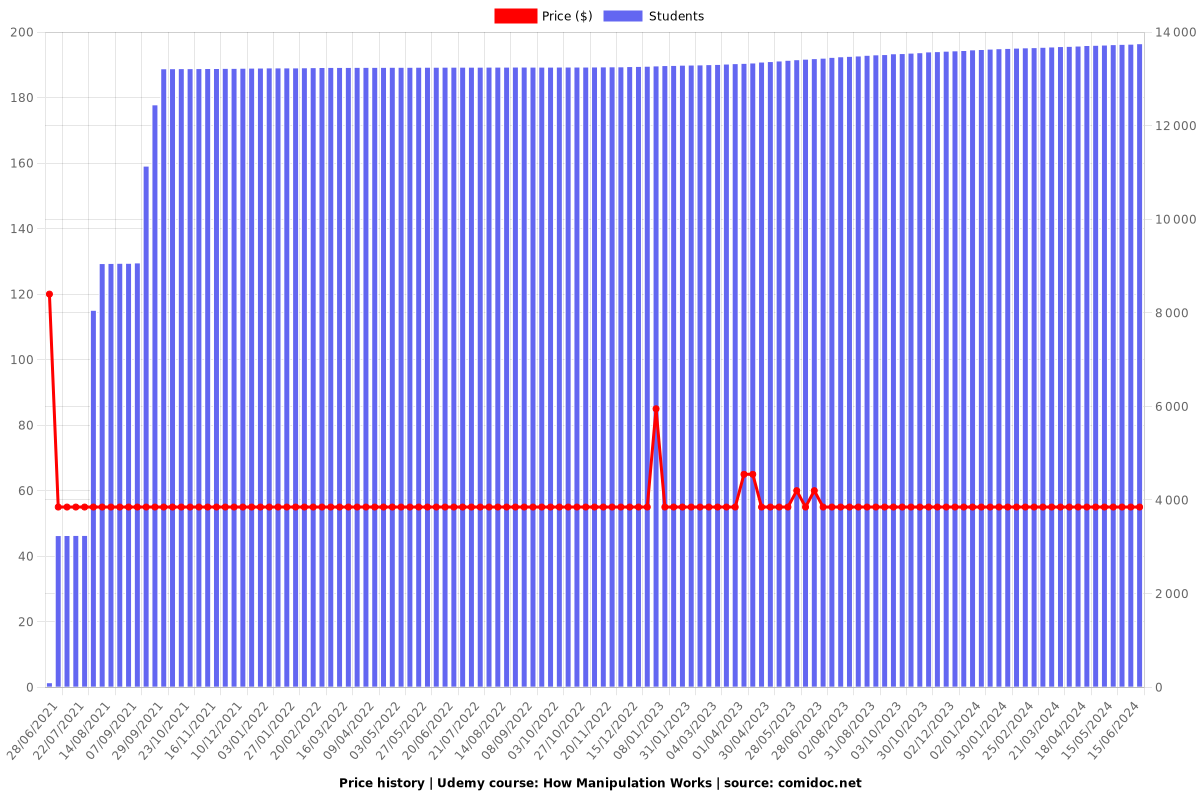 How Manipulation Works - Price chart