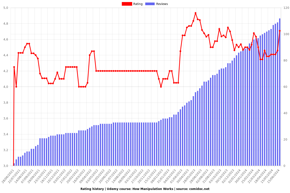 How Manipulation Works - Ratings chart