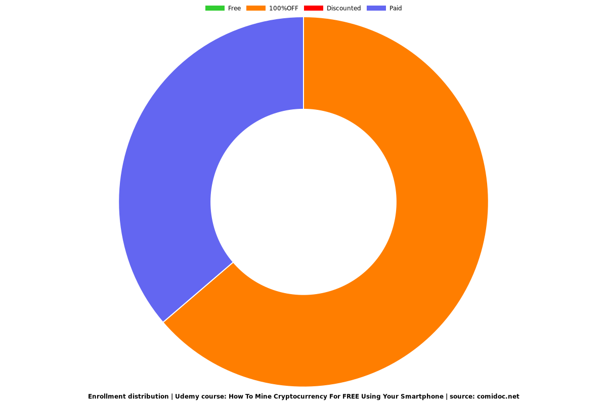 How To Mine Cryptocurrency For FREE Using Your Smartphone - Distribution chart