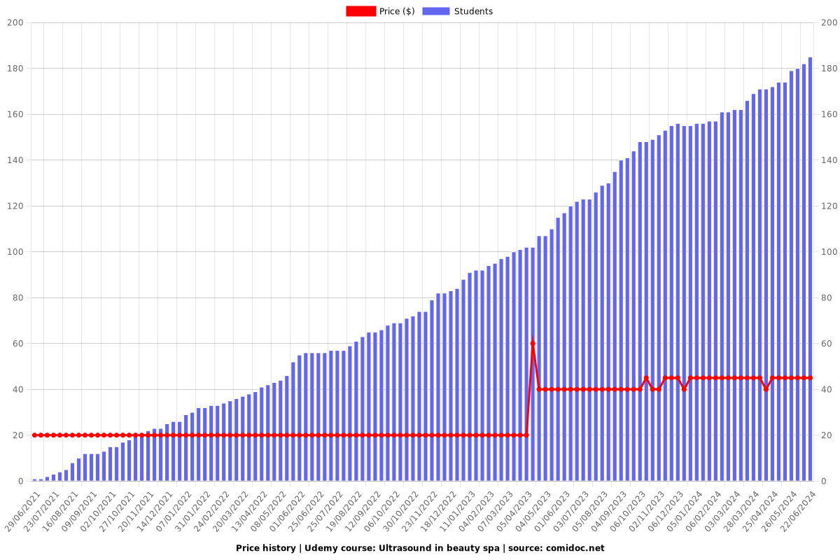 Ultrasound in beauty spa - Price chart