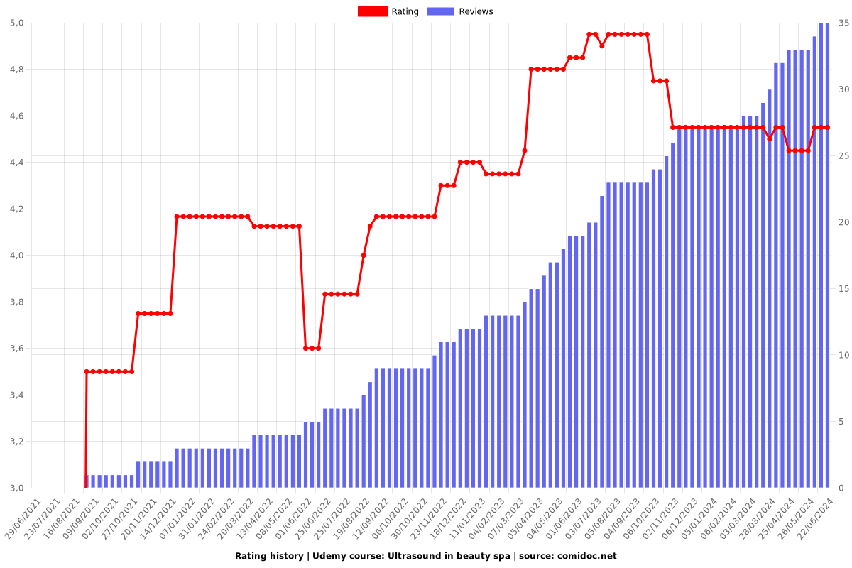 Ultrasound in beauty spa - Ratings chart