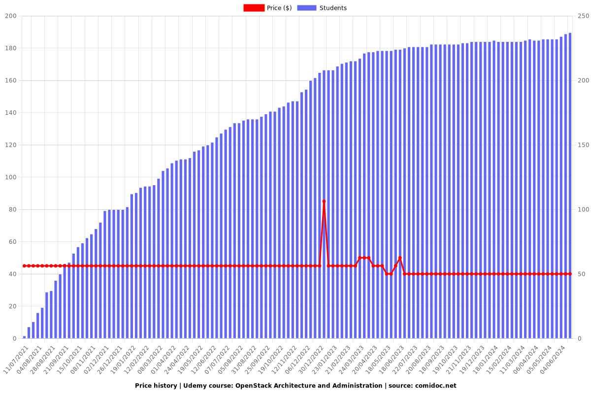 OpenStack Architecture and Administration - Price chart