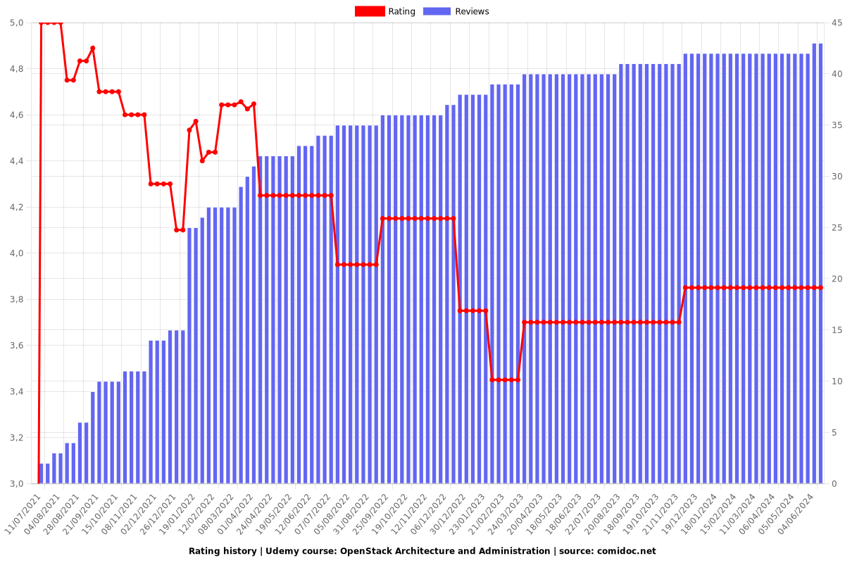 OpenStack Architecture and Administration - Ratings chart