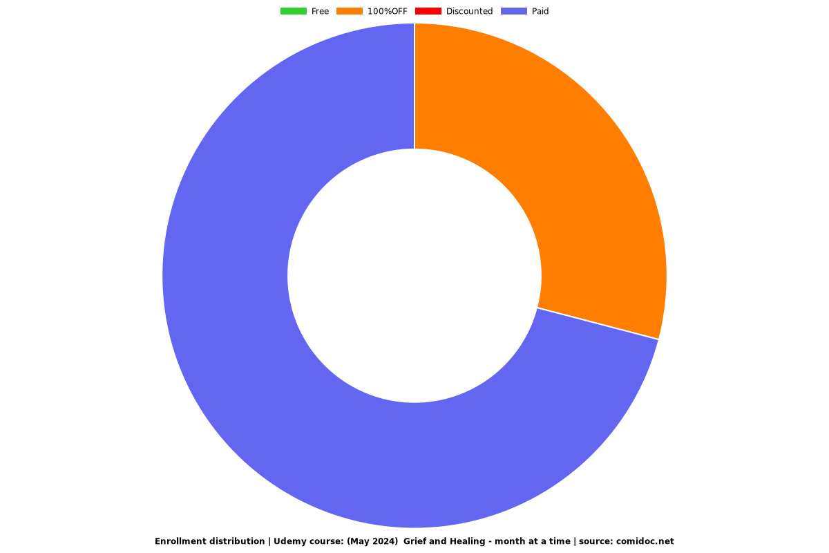 Grief and Healing - month at a time - Distribution chart